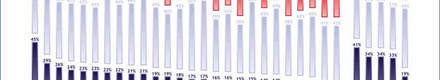 Svenskarna är överlag något mer skeptiska. Nästan lika många som inom EU25 anser att ledningen skulle bli mer effektiv (59 procent av svenskarna).