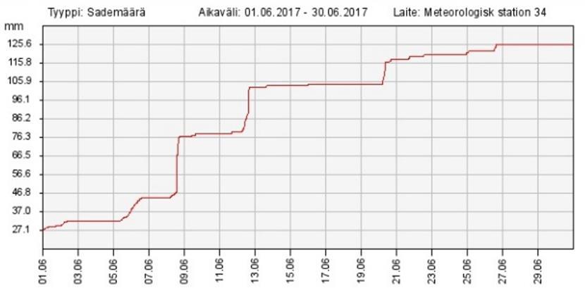 VÄSTANKVARN 2017 SPÅRÄMNESFÖRSÖK I HAVRE BETTINA 23.5 BBCH 00 Terios Mn+ 150 ml/100 kg 21.6 BBCH 28 Multiple 1l/ha 3.7 BBCH 36 Multiple 1l/ha Led Behandlat utsäde Vid ogräsbeh. Vid svampbehandl.