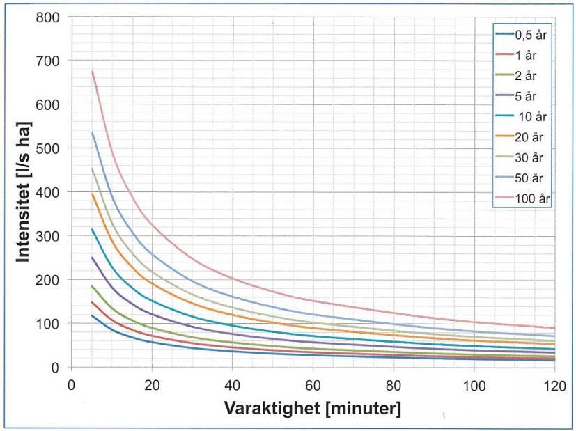 Figur 1: intensitets-varaktighetskurvor baserade på Dahlström (2010). Tidigare har Svenskt Vattens P110 (2016) använts som källa.