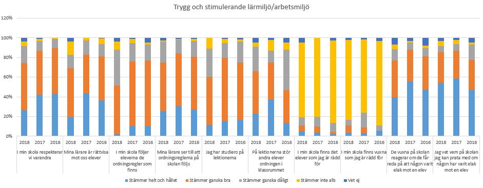 9. Nulägesanalys 2017-2018 Resultat av elevenkäter: Vi har ett bra fungerande rastvaktsschema men innehållet på rasterna behöver utvecklas. De vuxna behöver bli mer aktiva.