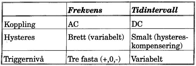 Skillnad Frekvens och Tid (från