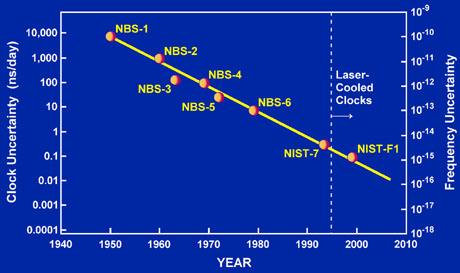 noggrannhet (1997) Numera ca 15 siffror och integrerad på chip (NIST)