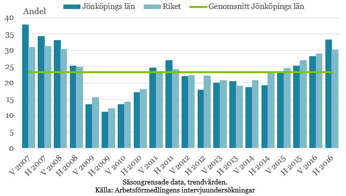 Den upplevda arbetskraftsbristen ökar Brist på arbetskraft i