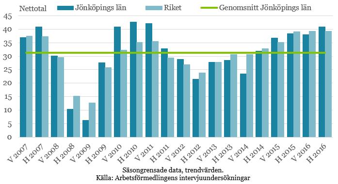 Stora anställningsplaner på en stark arbetsmarknad Privata arbetsgivare som planerar