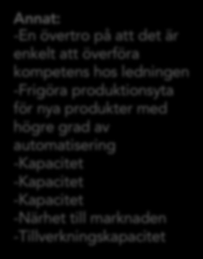 Flytta ut - orsaker Kostnadsskäl 7 Marknadsprioriteringar 4 Kvalitetsskäl Miljöaspekt Politisk situation Förändrade lagar och regler Annat Ska ej/har ej flyttat från Sverige 1 0 0 0 2 89 Annat: -En