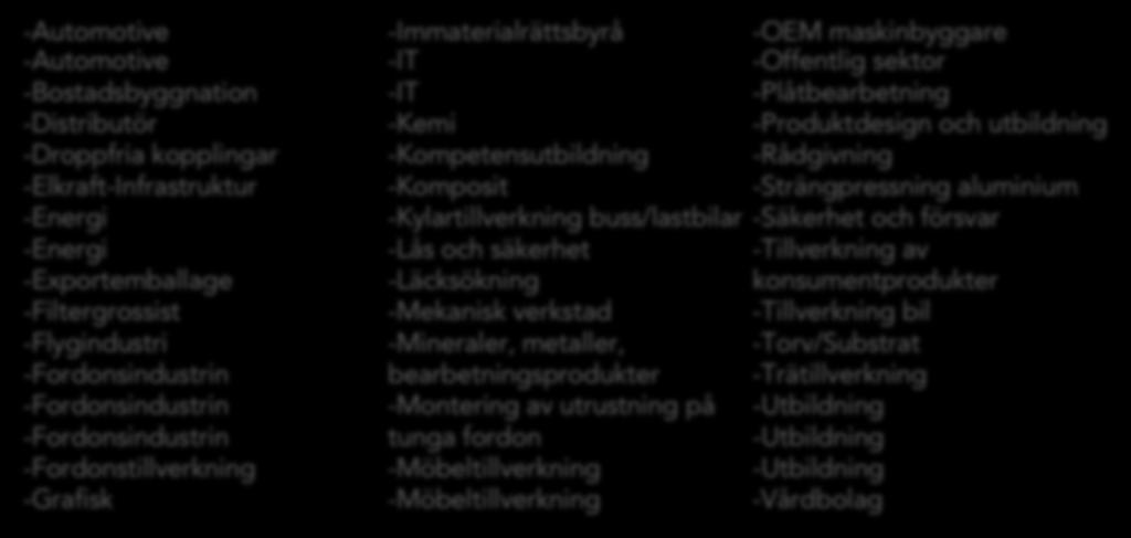 Bransch Leverantör, annat -Automotive -Automotive -Bostadsbyggnation -Distributör -Droppfria kopplingar -Elkraft-Infrastruktur -Energi -Energi -Exportemballage -Filtergrossist -Flygindustri