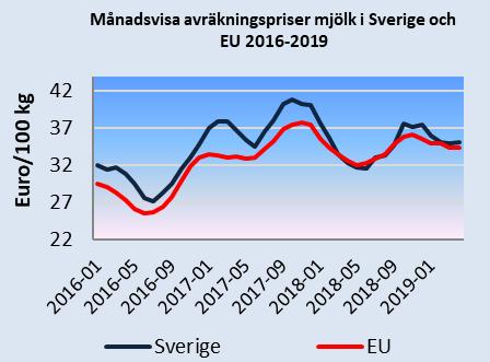 Vecka 25 var det genomsnittliga priset 698 kronor/smågris och det i nivå med motsvarande vecka 2018. Efterfrågan på svenskt griskött är fortsatt god.