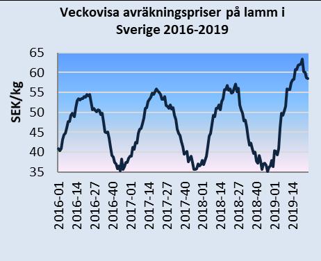 Vecka 24 var det genomsnittliga avräkningspriset i EU 520,6 euro/100 kg. Detta är 12 procent lägre än motsvarande vecka 2018.