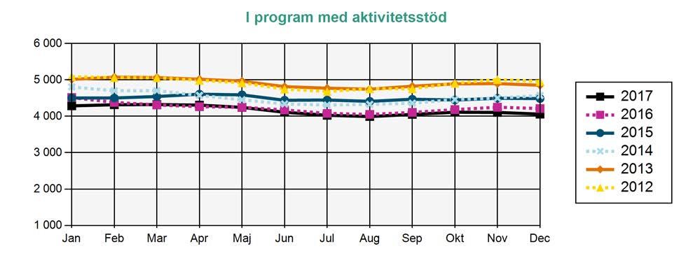 Arbetslösa medlemmar i AEA Källa: Arbetsförmedlingen I program med aktivitetsstöd Deltar i program och får