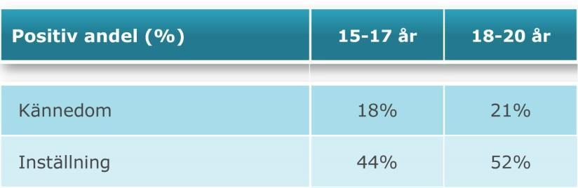 FÖRSVARSHÖGSKOLAN 2013-06-07 Sida 16 av 46 2. Resultatredovisning I detta kapitel avhandlas först kopplingen mellan kunskap och intresse. En figur visar hur dessa hänger ihop.