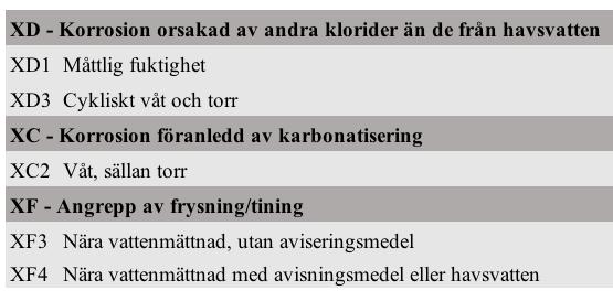 I tabell 3 presenteras de valda exponeringsklasserna utifrån Trafikverkets råd och krav och i tabell 4 följer en kort förklaring av respektive exponeringsklass. Tabell 3.