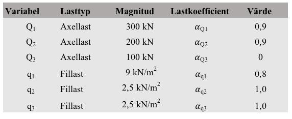 7 Laster Det första steget i den preliminära dimensioneringen är ta fram de laster som verkar på bron, där tvärkraft, fält- och stödmoment söks specifikt.