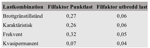 och den totala lasten. Detta utförs separat för punktlaster och utbredda laster.