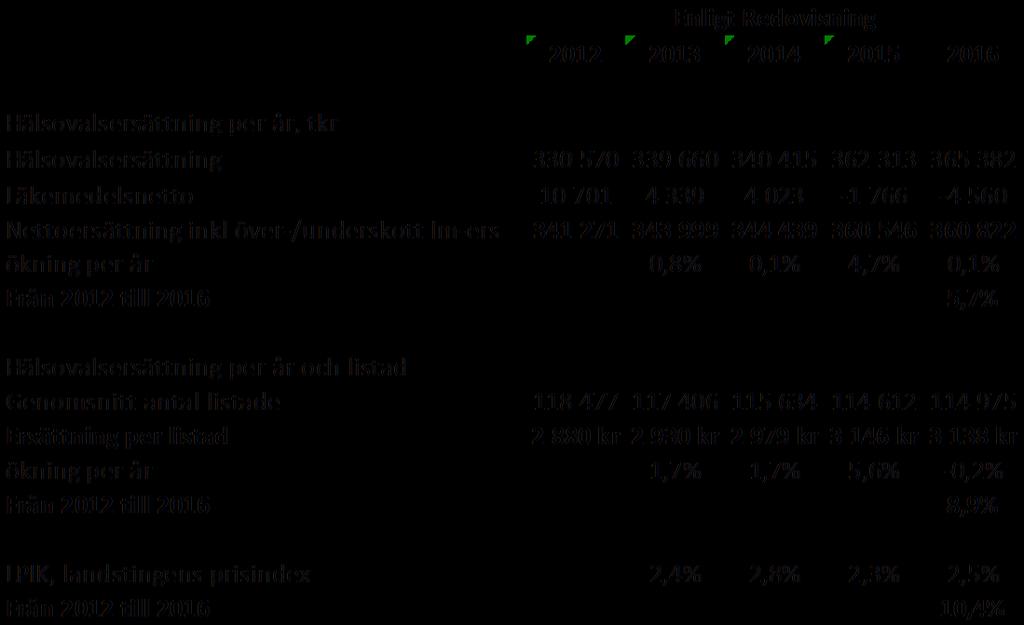 Ekonomi hälsovalsersättning Hälsovalsersättningen har sedan 2012 ökat med 8,9 % per listningspoäng, satsningen 2015 inräknad.