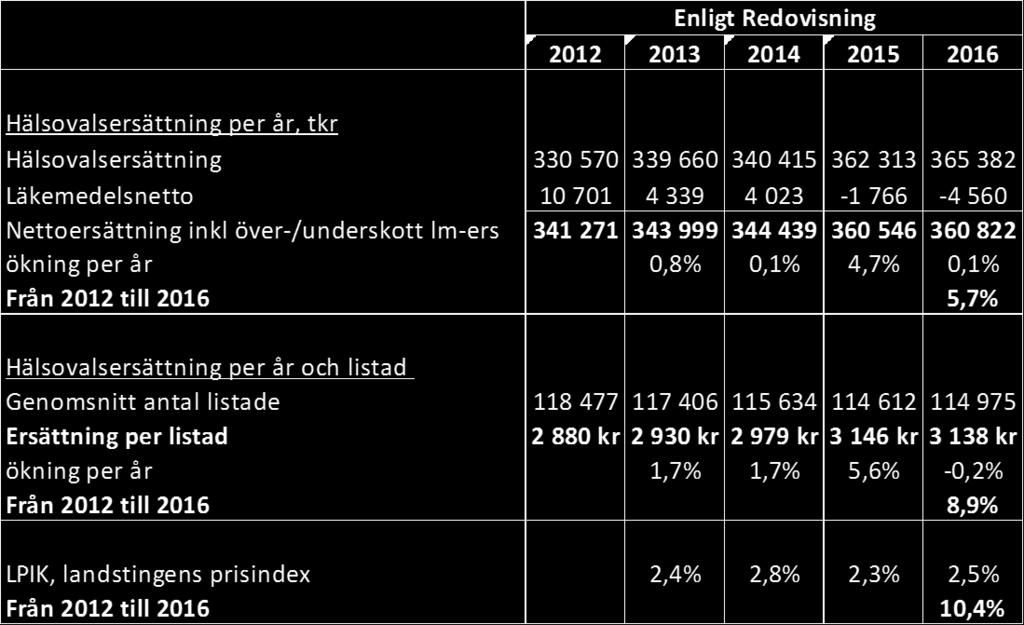 Ökningen av hälsovalsersättningen har därmed inte täckt kostnadsökningen för priser och löner. Något ekonomiskt utrymme för verksamhetsutökningar har inte funnits.