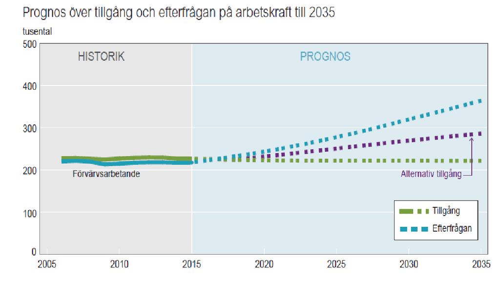 Lokalt exempel: Västernorrland Hur översätts detta lokalt? En helt anonym kommun i Västernorrland har räknat sitt totala kompetensbehov till antalet 255st utbildade undersköterskor/år.