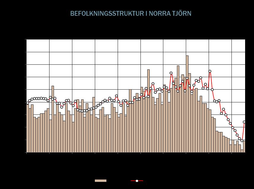 Norra Tjörn Delområde 2017 2018 2019 2020 2021 2022 2023 2024 2025 2026 2027 Norra Tjörn 3 460 3 552 3 604 3 655 3 707 3 758 3 810 3 861 3 912 3