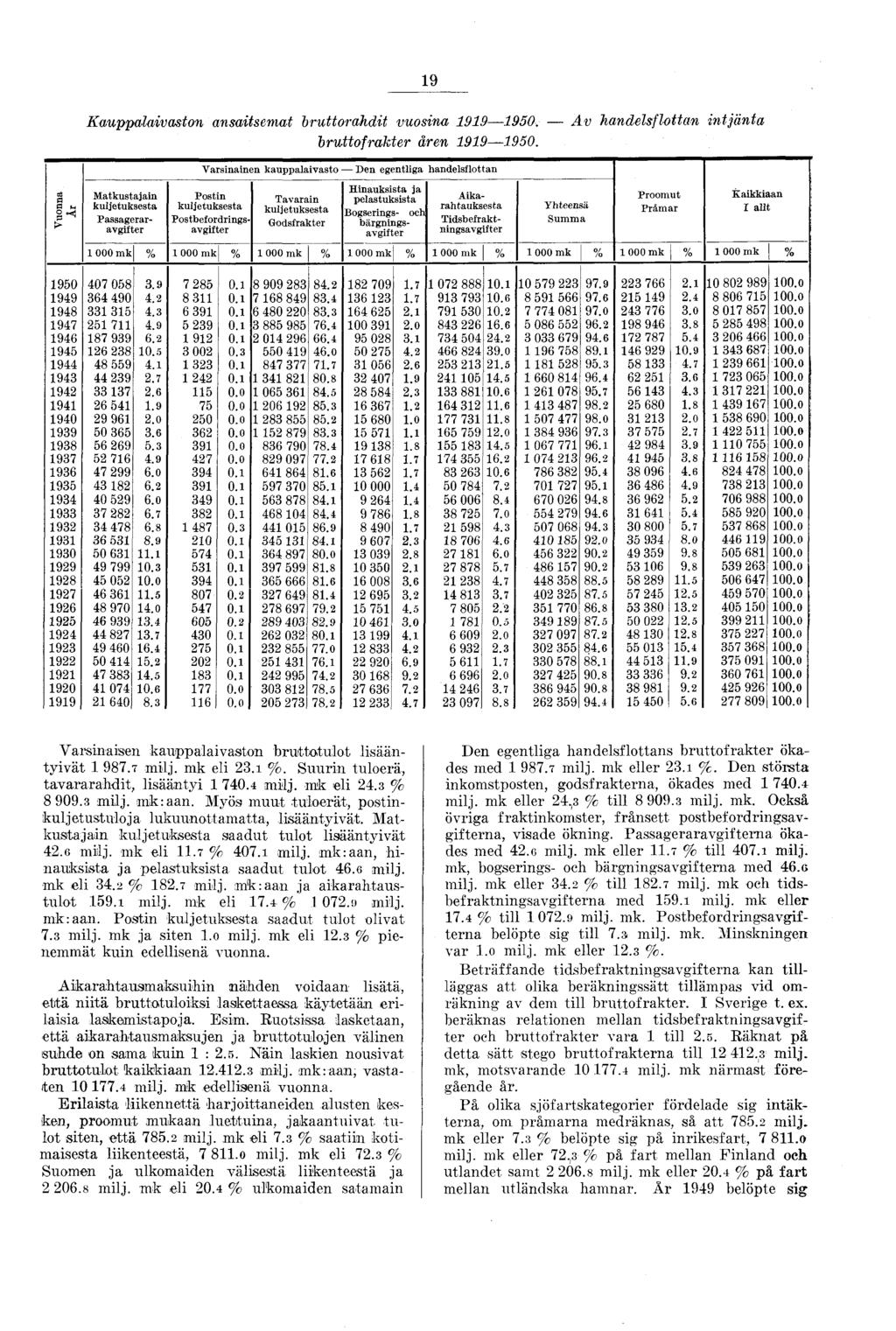 9 K auppalaivaston ansaitsem at bru tto ra h d it vuosina 99950. A v Tiandelsflottan zn tjä n ta b ru tto fra kter ären 99950.