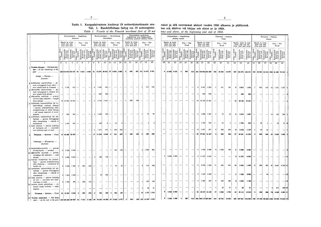 I \ Taulu. Kauppalaivastoon kuuluvat 9 nettorekisteritonnin suu- Tab.. Handelsflottans fartyg om 9 nettoregister- Table.