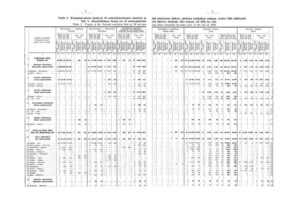 4 5 Aluksien kotipaikka Fartygens hem ort Home port of vessels Taulu. Kauppalaivastoon kuuluvat 9 nettorekisteritonnin suuruiset ja Tab.. Handelsilottans iartyg om 9 nettoregisterton Table.