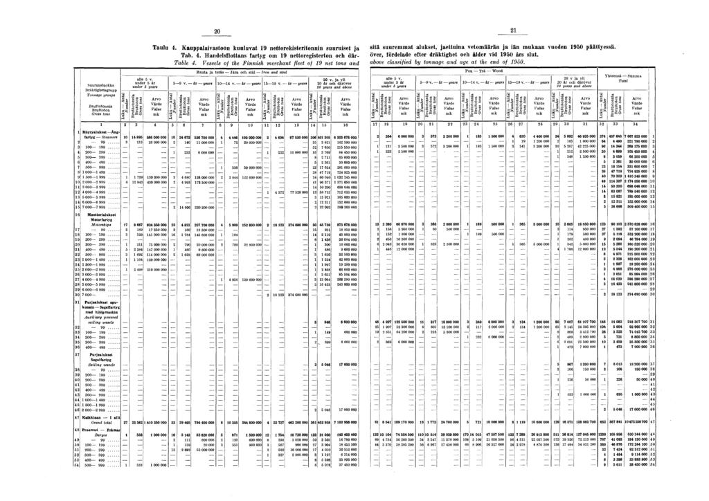 Suuruusluokka Dräktighetsgrupp Tonnage groups nia alle 5 v. under 5 är under 5 years nia Taulu 4. Kauppalaivastoon kuuluvat 9 nettorekisteritonnin suuruiset ja Tab. 4. Handelsflottans fartyg om 9 nettoregisterton och där- Table 4.