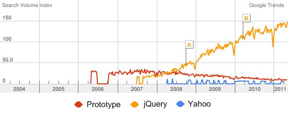 1.6 Metod Undersökningen granskar funktionsbiblioteken jquery och Prototype i flertalet tester som berör prestanda och responsivitet i webbgränssnitt.