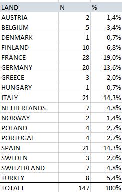 Tabell 1: Studiens landsfördelning antal (N) företag per land 3.