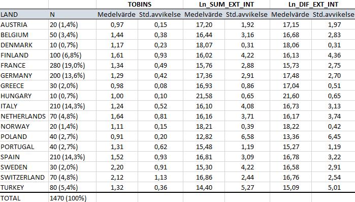 Ln_DIF_EXT_INT. Det finns relativt stor spridning mellan de två minsta länderna DENMARK och HUNGARY med 0,7 % och det största landet FRANCE med 19,0%.