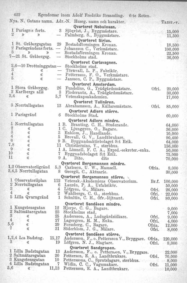 422 Egendomar inom Adolf Fredriks församling. 6:te Roten. Nya. N. Gatans namn. Adr.-N. Huseg. namn och karakter. Qvarteret Nebulosan. 1 Parisgr:s forts. 3 Sjöqvist, J., Byggmästare. 2»» Palmberg, S.