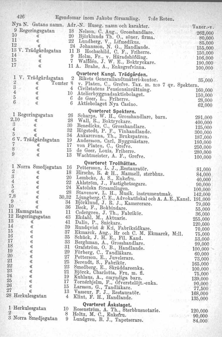 426 Egendomar inom Jakobs församling. 7:de Roten. Nya N. Gatans namn. Adr.-N. Huseg. namn och karakter. 9 Regeringsgatan 18 Nelson, C. Aug., Grosshandlare. 10 «20 Björklunds Th. O., söner, firma.
