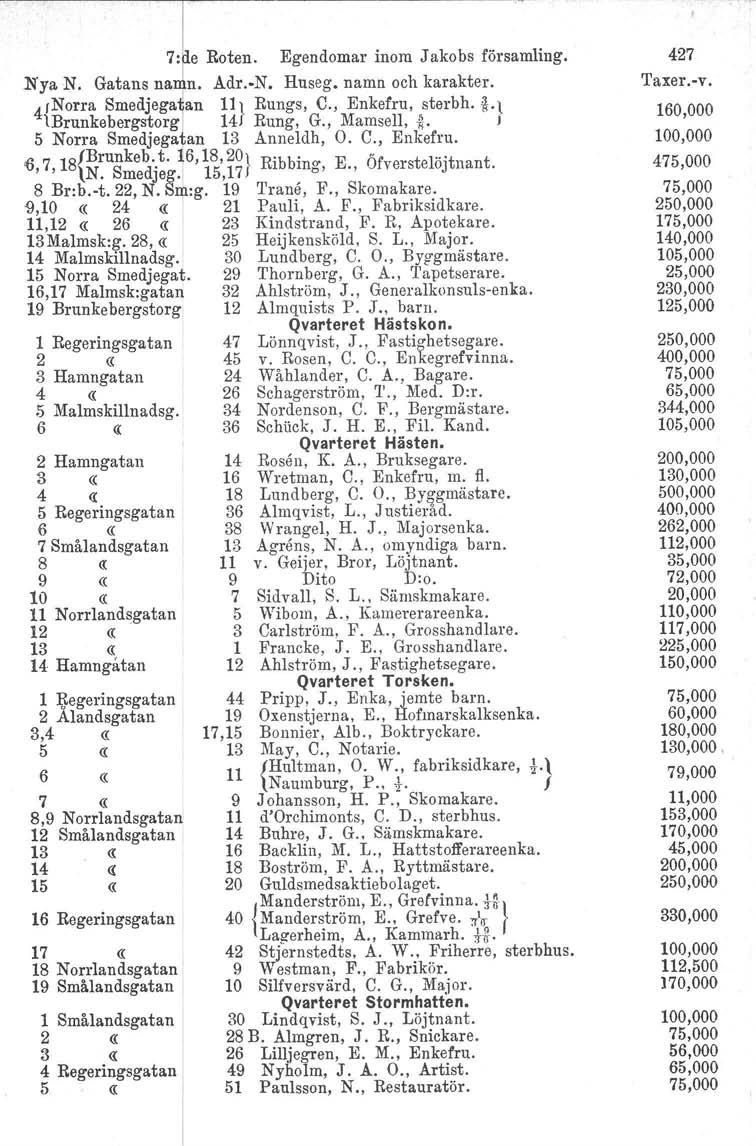 7: e Roten. Egendomar inom Jakobs församling. Nya N. Gatans na n. Adr. N. Huseg, namn och karakter. 4rNorra Smedjega an ll} Rungs, C., Enkefru, sterbh. '~'l lbrunkebergstorg 14 Rung, G., Mamsell,~.