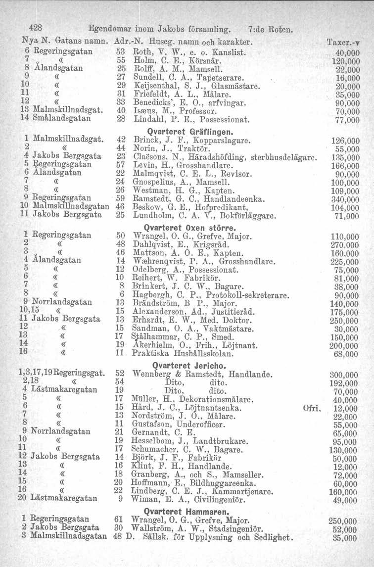 428 Egendomar inom Jakobs församling. 7:de Roten. Nya N. Gatans namn. Adr.-N. Huseg. namn och karakter. 6 Regeringsgatan 53 Roth, V. W., e. o. Kanslist. 7 o «55 Holm, C. E., Körsnär.