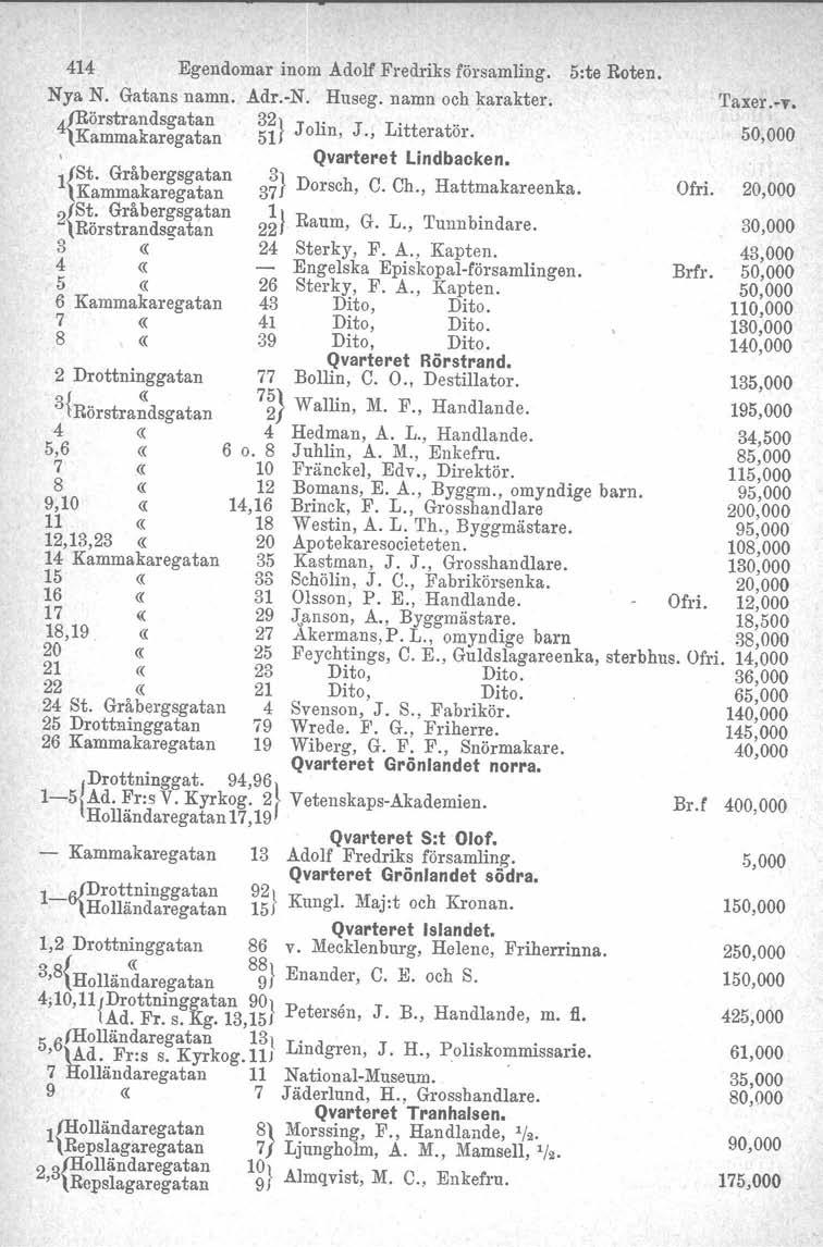 414 Egendomar inom Adolf Fredriks församling. 5:te Roten. Nya N. Gatans namn. Adr.-N. Huseg. namn och karakter. AfRörstrandsgatan 32} Jolin J. Litteratör. "r\kammakaregatan 51 " Qvarteret Lindbacken.