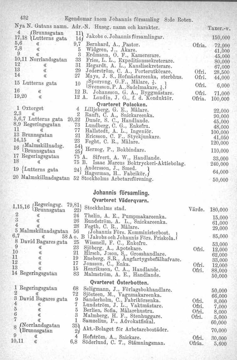 432 Egendomar inom J ohannis församling 8:de Roten. Nya N. Gatans namn. Adr.-N. Huseg. namn och karakter. 4 17,18 {Brunnsgatan Lutterns gata 11} J k J h' l' 14 a obs o. o an ms försam mgar.