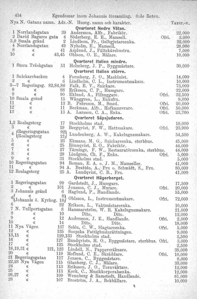 434 Egendomar inom Johannis församling. 8:de Roten. Nya N. Gatans namn. Adr.-N. Huseg, namn och-karakter. Qvarteret Nedre Vätan. 1 Norrlandsgatan 39 Andersson, Alfr., Fabrikör.