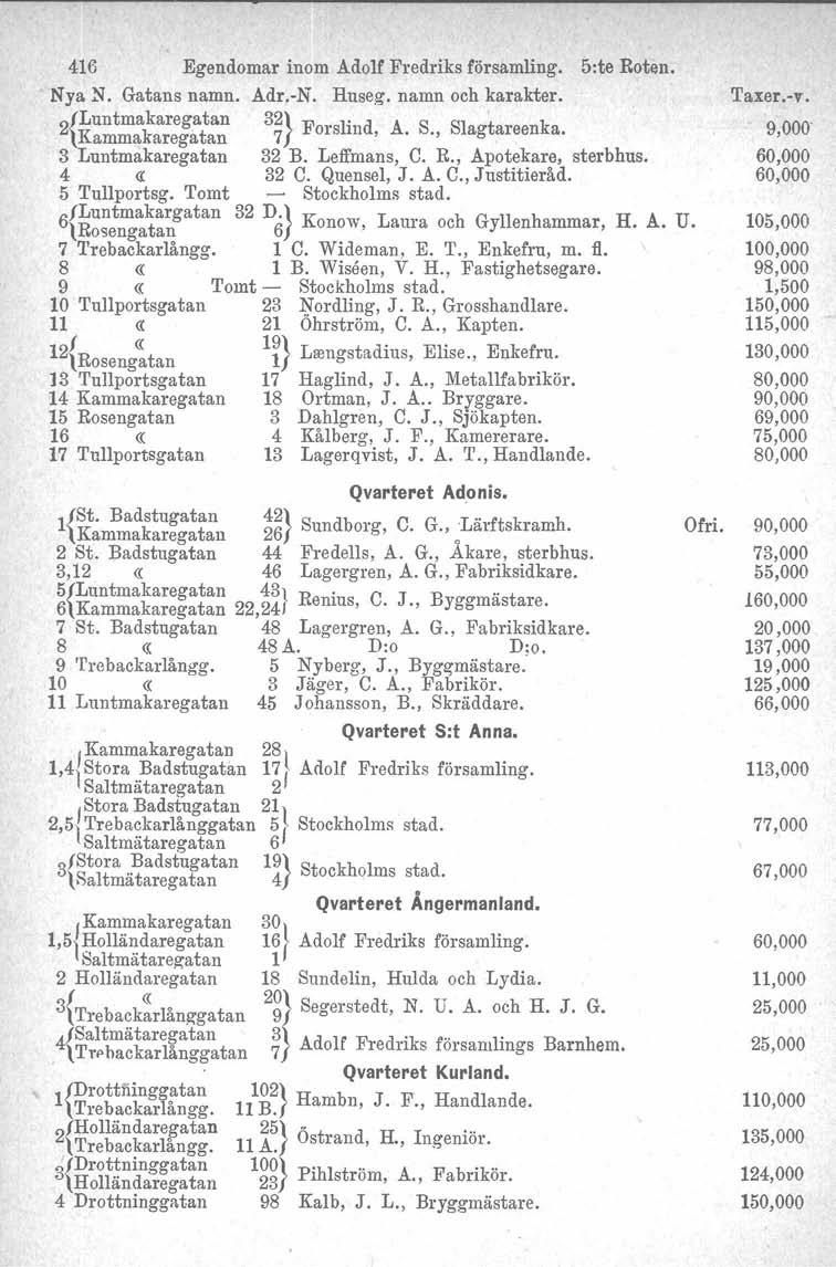 416 Egendomar inom Adolf Fredriks församling. 5:te Boten, Nya N. Gatans namn. Adr,-N. Huseg, namn och karakter. Luntmakaregatan 2{ Kammakaregatan 32} 7.' d Forslind, A. S., S. lagtareen k a.