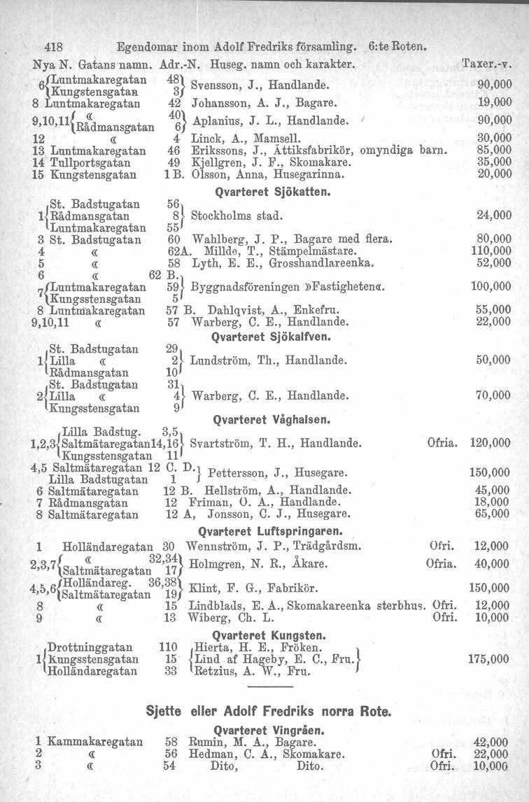 418 Egendomar inom Adolf Fredriks församling. 6:te Roten. Nya N. Gatans namn. Adr.-N. Huseg. namn och karakter. 6iLuntmakaregatan 48} S ensson J. Handlande.