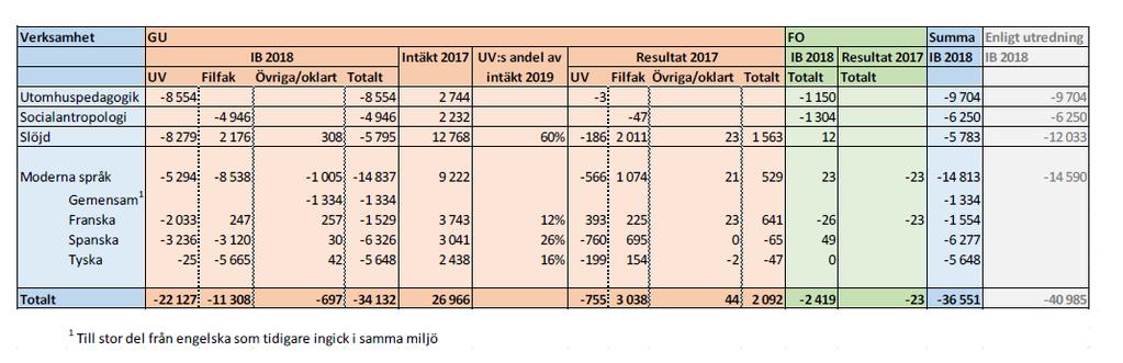 15(18) kvalitet under avvecklingsperioden avser Filosofiska fakulteten att, utöver den ordinarie utbildningsbudgeten baserad på antal studenter inom utbildningen, tillskjuta extra medel för att