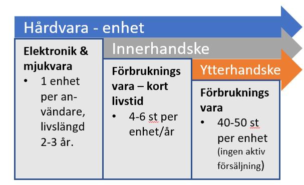 Omsättning Sålda enheter Införsäljningen av Carbonhand sker på ett annat sätt än mot industrier som har andra motivationer än inköpare hos tex landsting.