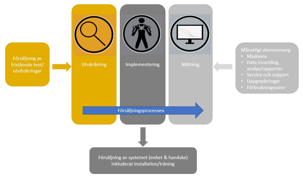 och träning med systemet. Som ett sista steg sker även mätningar som sker genom ett månatligt abonnemang. I detta ingår typiskt sett mjukvarulicenser, datainsamling, analyser och rapporter.