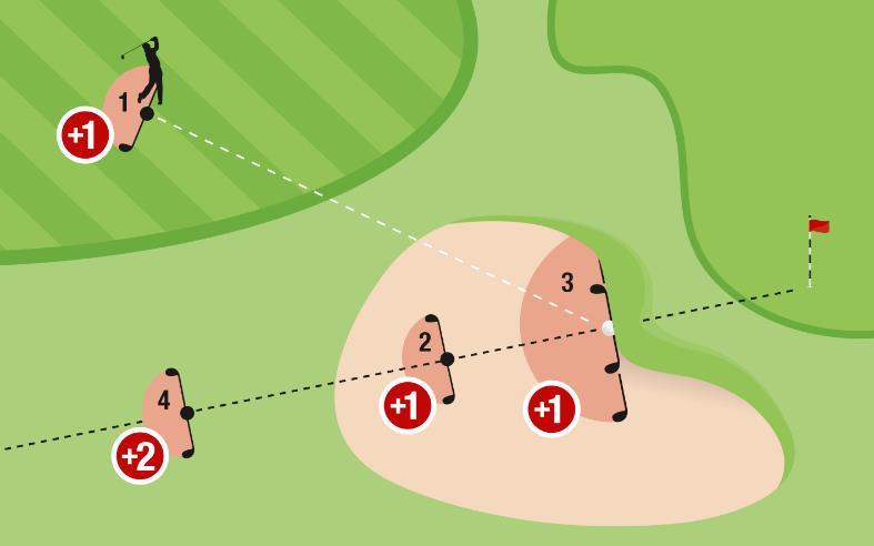 Droppa sig ur en bunker En spelare beslutar att hans/hennes boll i en bunker är ospelbar. Spelaren har fyra alternativ: (1) Med ett slags plikt, får spelaren ta lättnad med slag och distans.