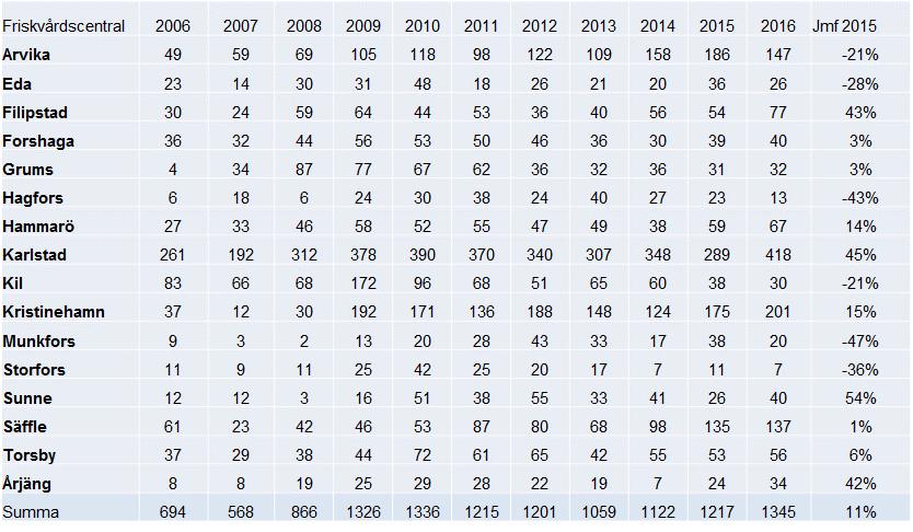 Antal mottagna ordinationer på fysisk aktivitet 2006-2016