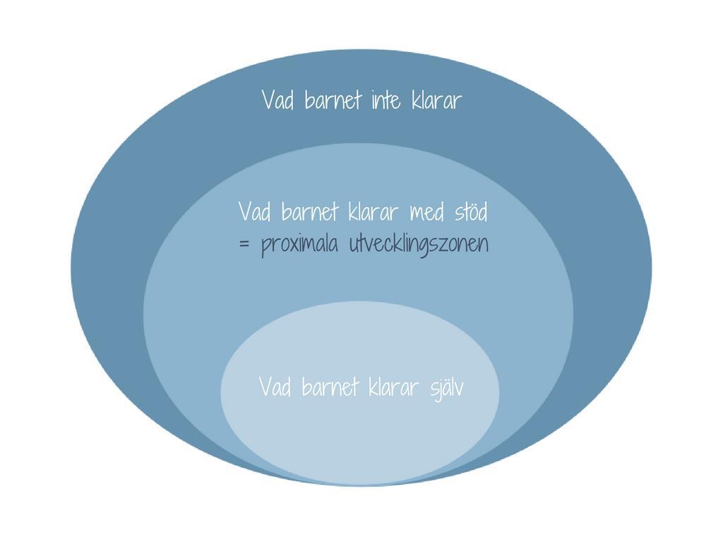 Figur 2. Den proximala utvecklingszonen är den zon som ett barn befinner sig i om den får stöttning i att lösa en uppgift (Dotevall, 2016).
