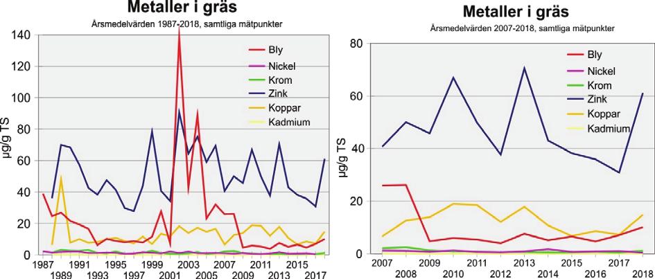 11(18) Figur 8A. Diagram över årsmedelvärden av samtliga metaller 1987-2018. Figur 8B. Diagram över årsmedelvärden av samtliga metaller mellan 2007-2018 (utdrag ur figur 8A).