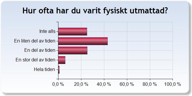 I allmänhet, skulle du vilja säga att din hälsa är: Dålig 1,1% 3,0% 3,4% Någorlunda 10,7% 22,3% 19,6% God 35,6% 37,7% 39,5% Mycket god 39,2% 28,0%