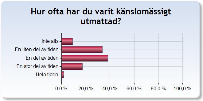 Inte alls 30,1% 23,3% 24,3% En liten del av tiden 41,3% 41,5% 43,9% En del av tiden 22,7% 27,5% 25,0% En stor del av tiden 4,4% 7,0% 5,9% Hela