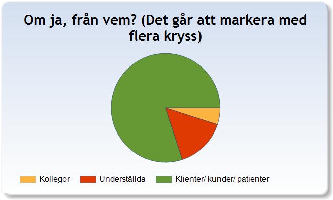 Kränkande beteende Till varje fråga om olika typer av kränkande beteende finns även en följdfråga om respondenten kryssat för "ja".