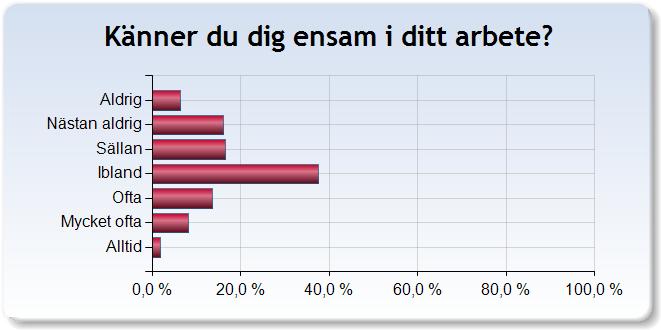 Känner du dig delaktig i en gemenskap på din arbetsplats?