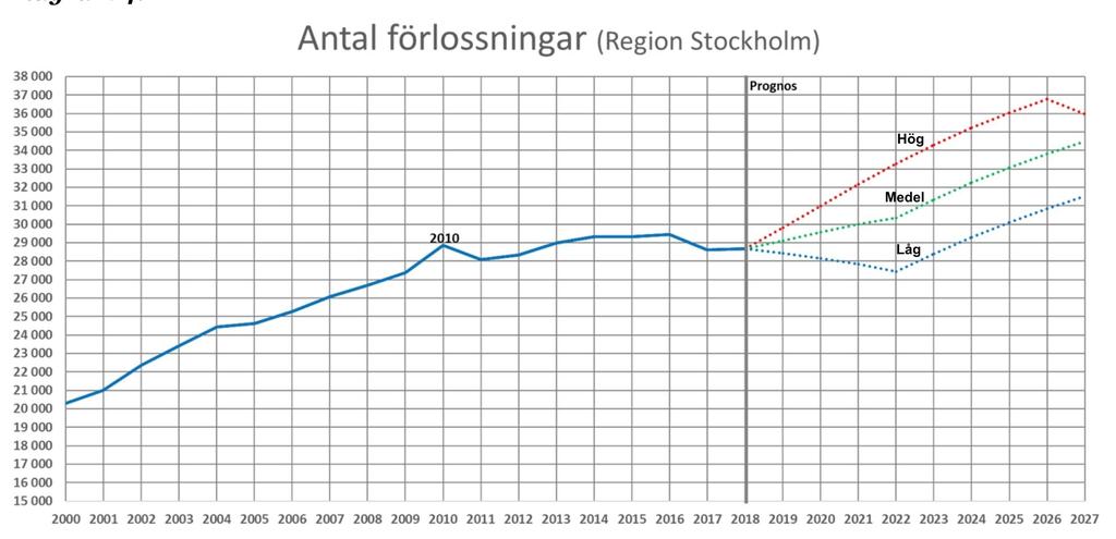 Diagram 4: Hög Medel Låg Om det historiska mönstret för det årliga fruktsamhetstalets utveckling fortskrider med cykliska variationer mellan 1,5 och 2,0 så visar den låga (blåa) prognosen den