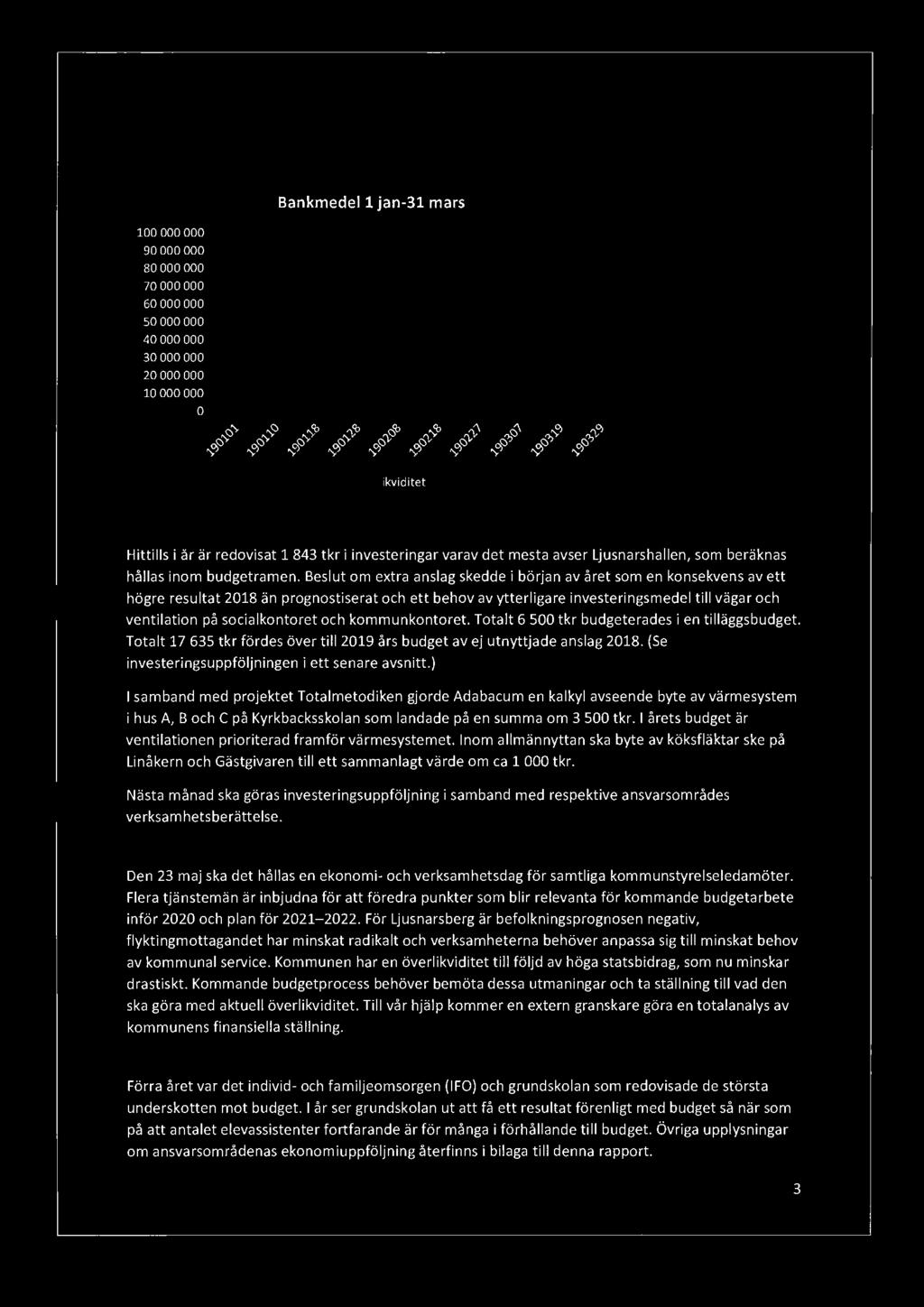 Ljusnarsbergs kommun Likviditet 100 000 000 90 000 000 80 000 000 70 000 000 60 000 000 50 000 000 40 000 000 30 000 000 20 000 000 10 000 000 0 Bankmedel 1 jan-31 mars - Likviditet Årets